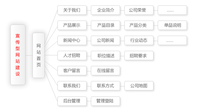 宣傳型網站建設包含功能